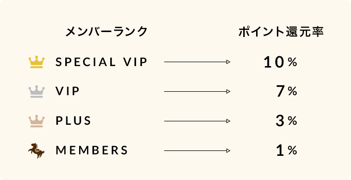 メンバーランク